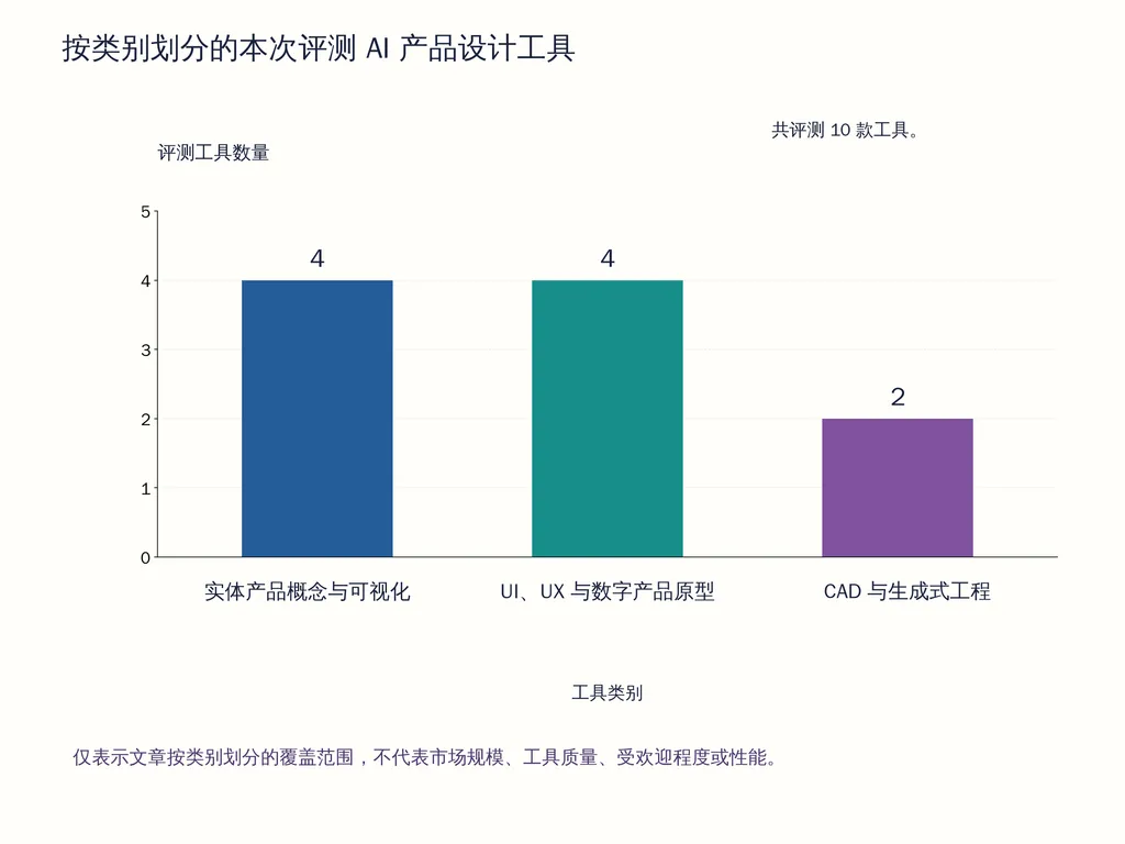 按类别划分的本次评测 AI 产品设计工具