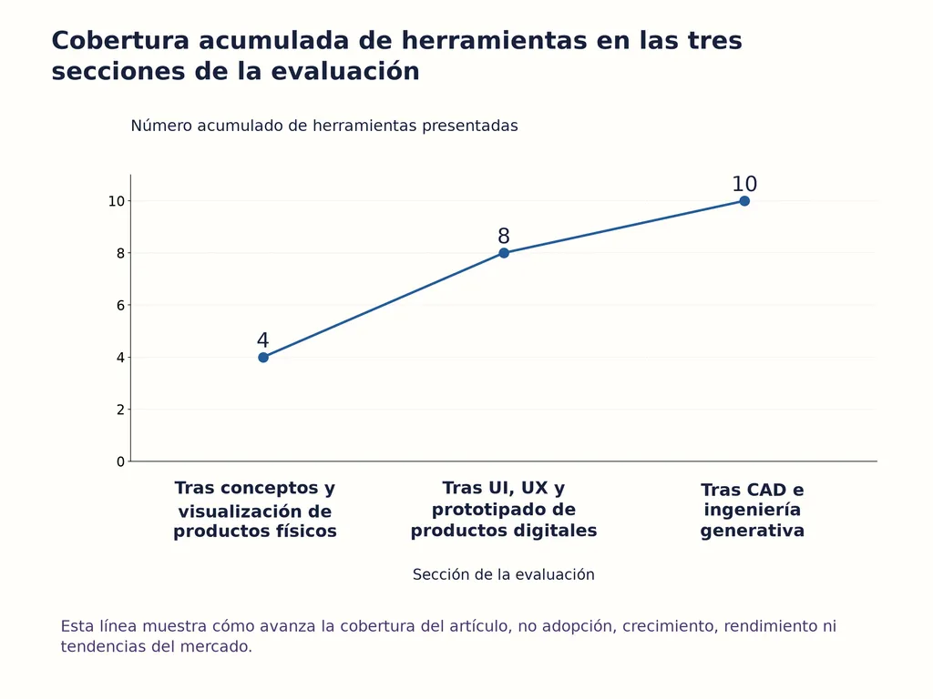 Cobertura acumulada de herramientas en las tres secciones de la evaluación