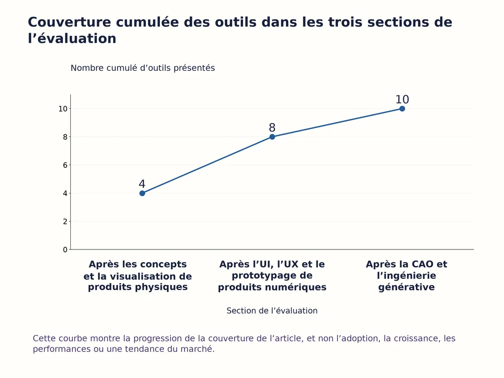 Couverture cumulée des outils dans les trois sections de l’évaluation