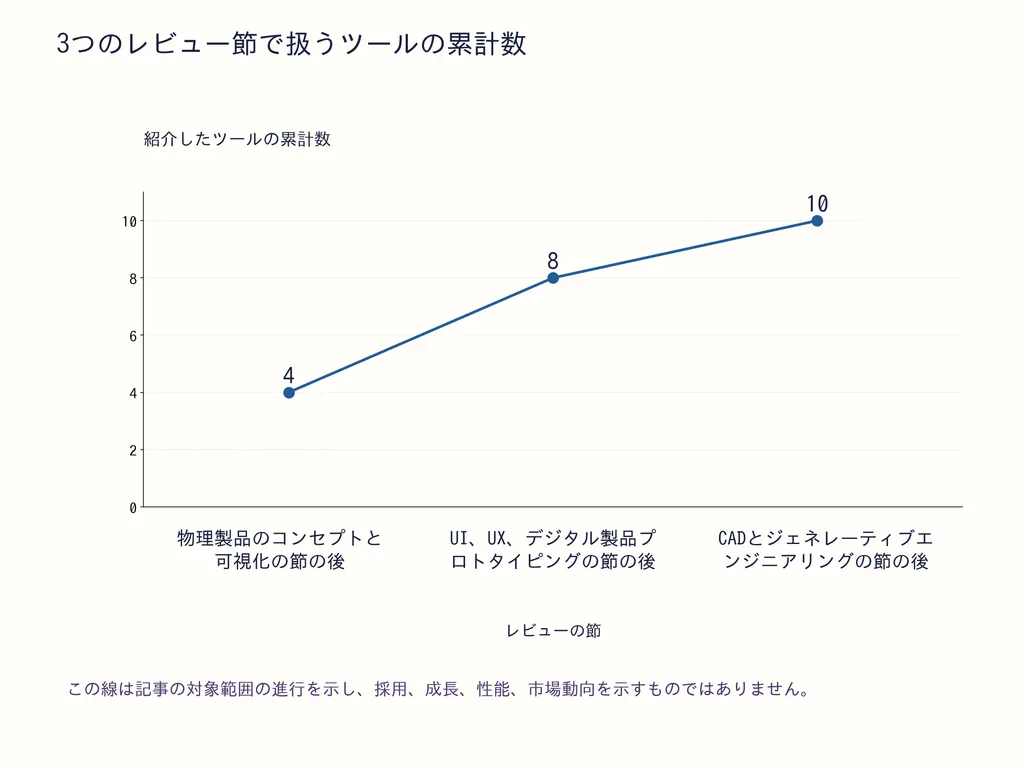 3つのレビュー節で扱うツールの累計数