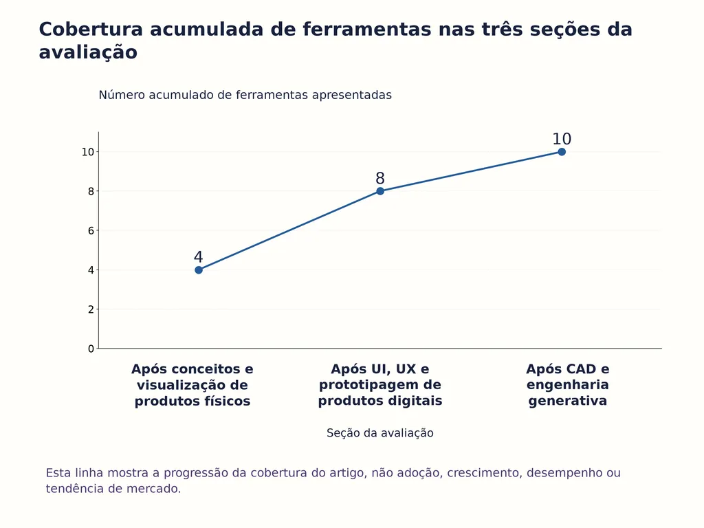 Cobertura acumulada de ferramentas nas três seções da avaliação