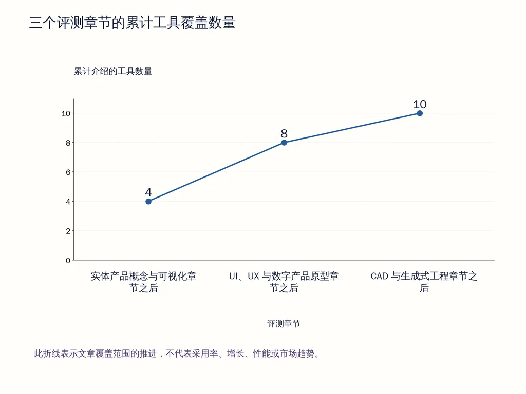 三个评测章节的累计工具覆盖数量