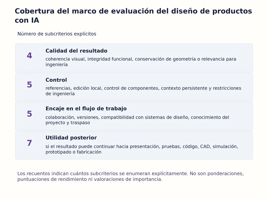 Cobertura del marco de evaluación del diseño de productos con IA