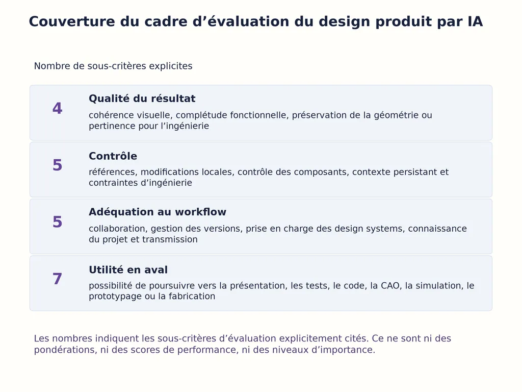 Couverture du cadre d’évaluation du design produit par IA