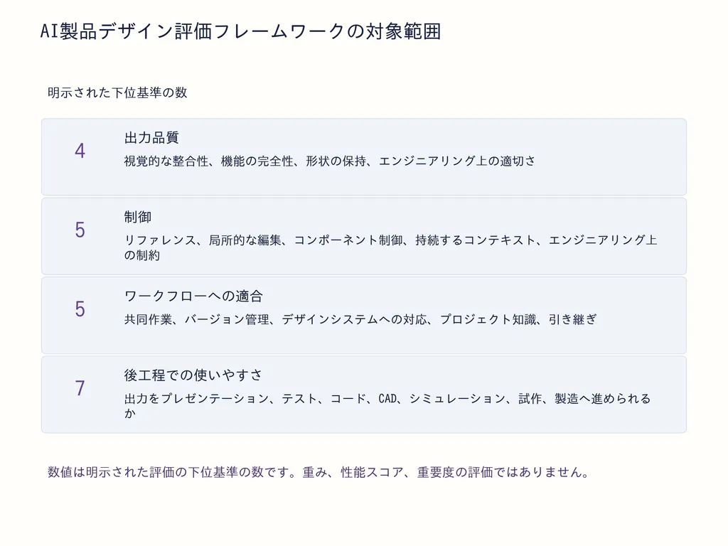 AI製品デザイン評価フレームワークの対象範囲