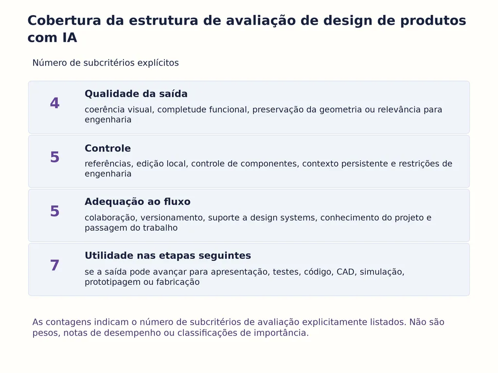 Cobertura da estrutura de avaliação de design de produtos com IA