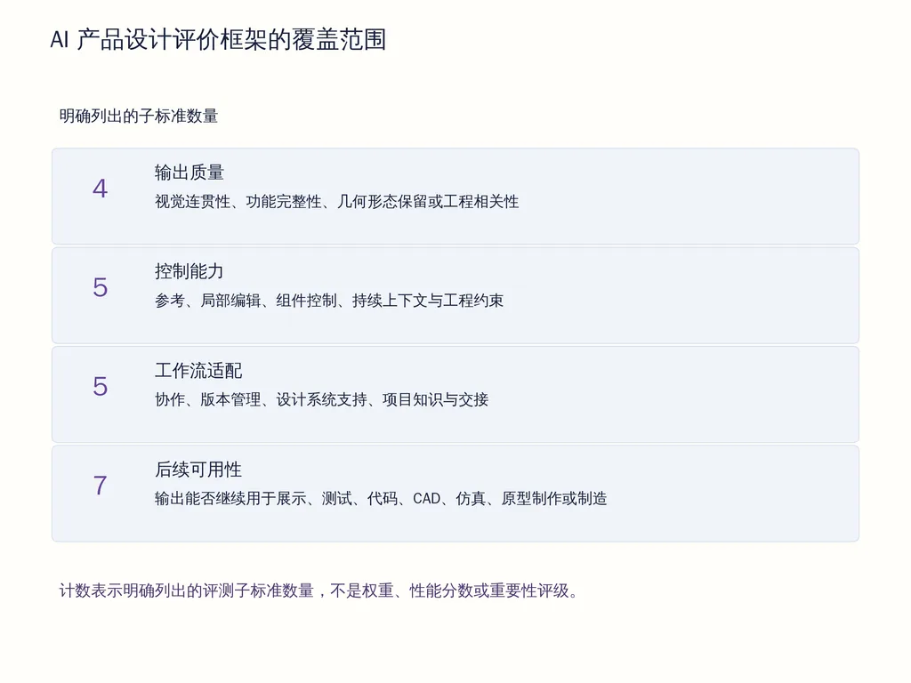 AI 产品设计评价框架的覆盖范围