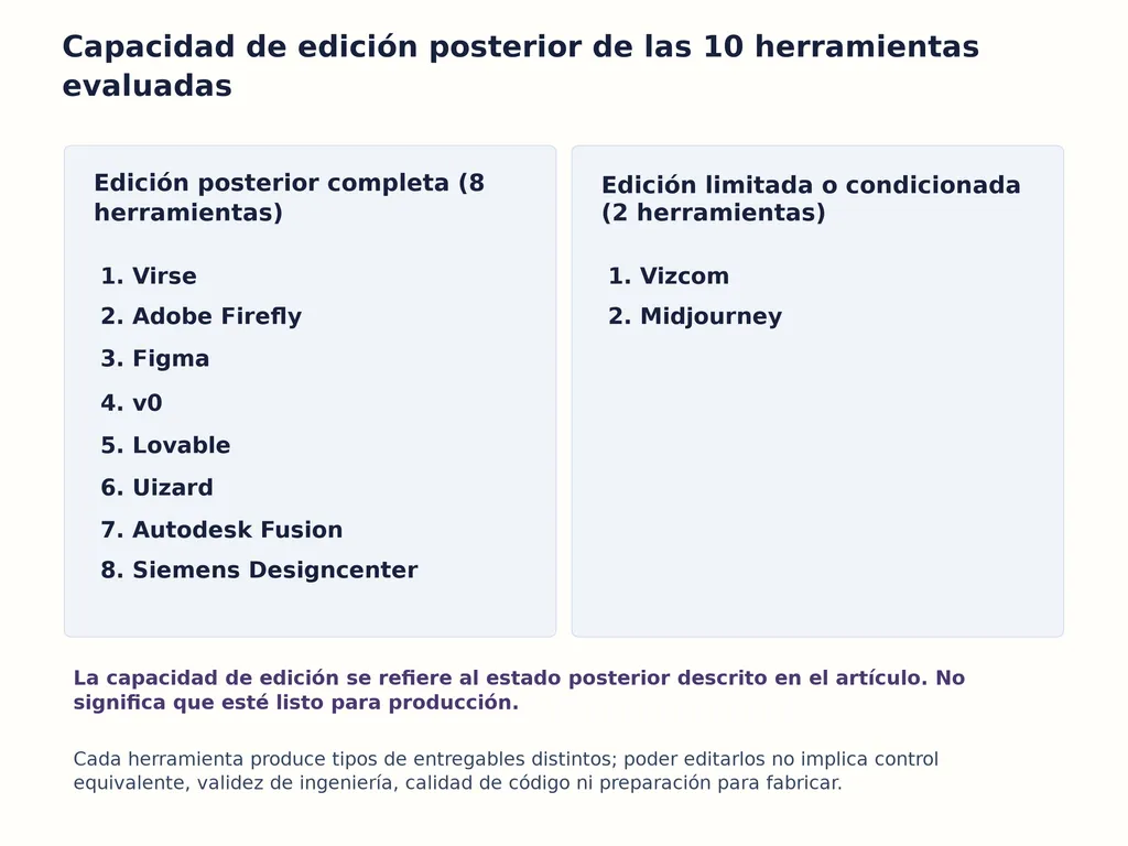 Capacidad de edición posterior de las 10 herramientas evaluadas
