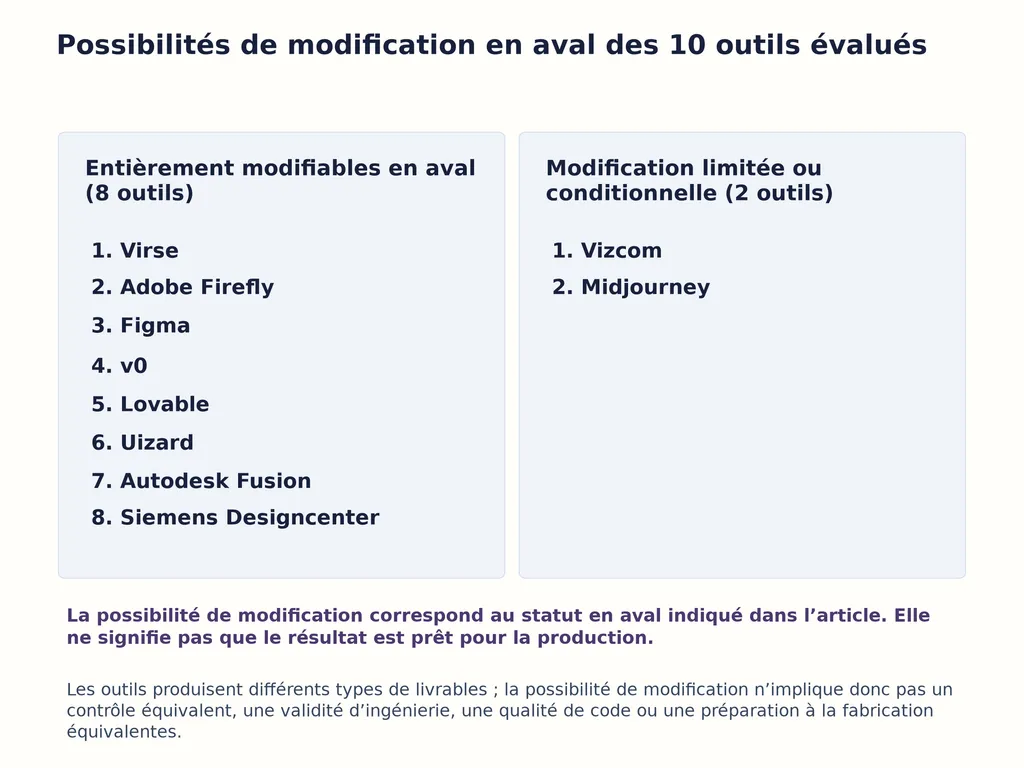 Possibilités de modification en aval des 10 outils évalués
