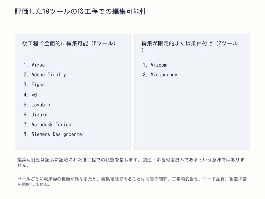 評価した10ツールの後工程での編集可能性