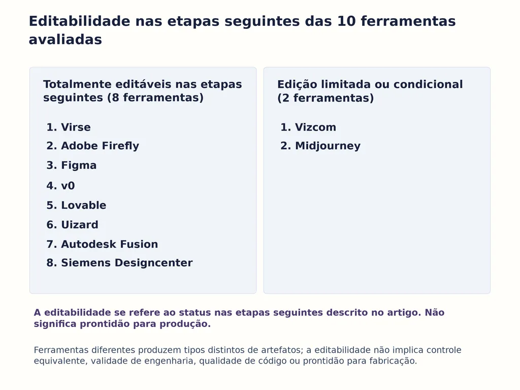 Editabilidade nas etapas seguintes das 10 ferramentas avaliadas