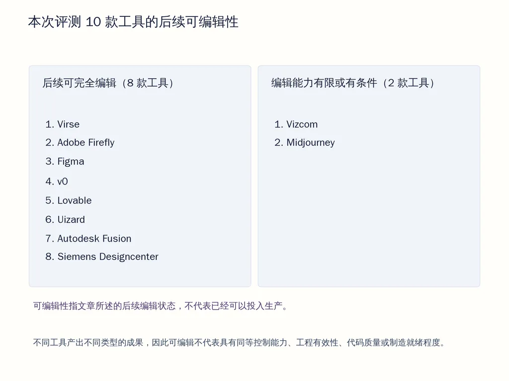 本次评测 10 款工具的后续可编辑性