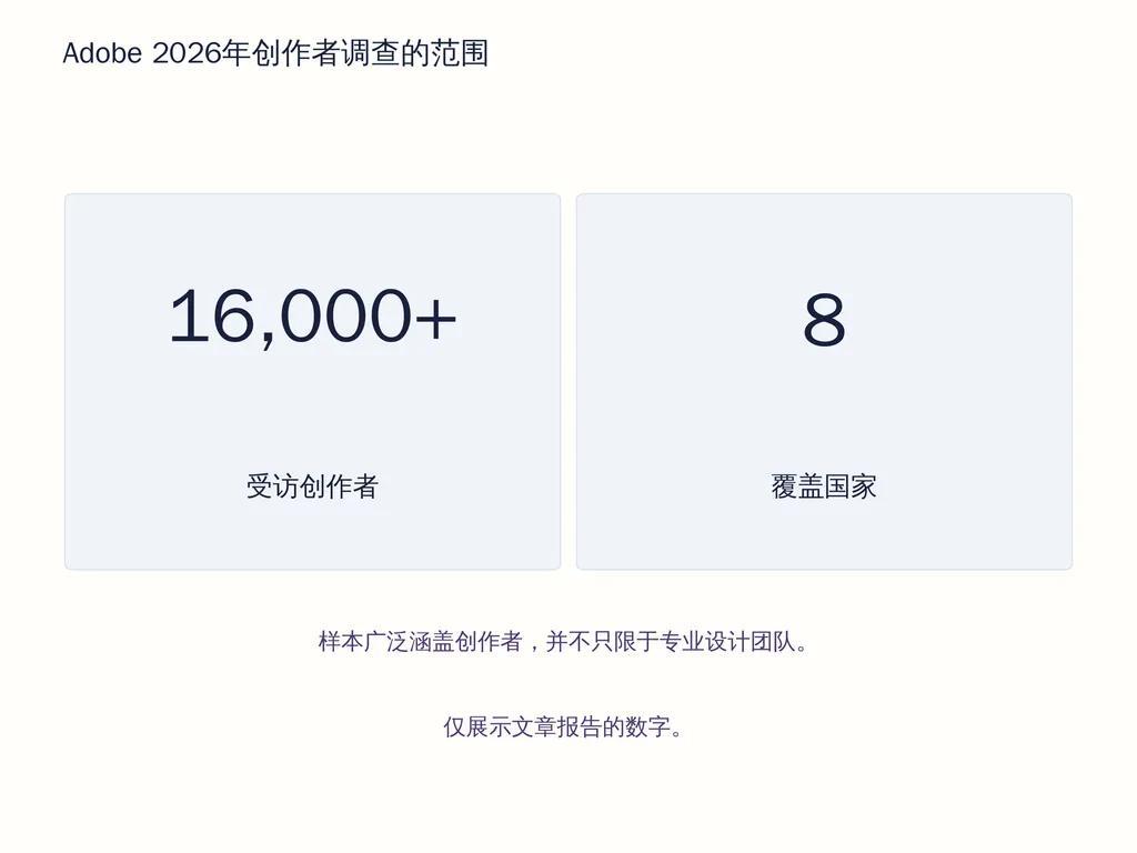 Adobe 2026年创作者调查的范围