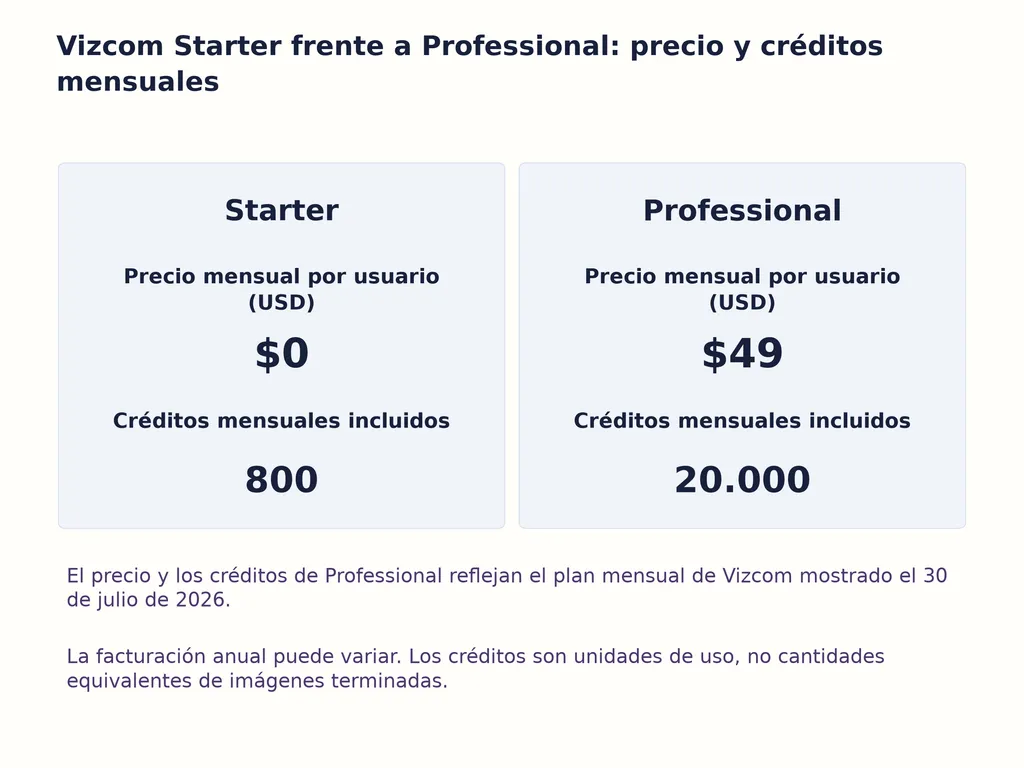Vizcom Starter frente a Professional: precio y créditos mensuales