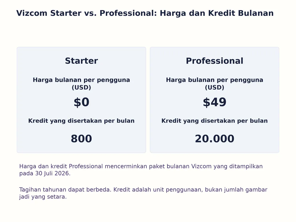 Vizcom Starter vs. Professional: Harga dan Kredit Bulanan