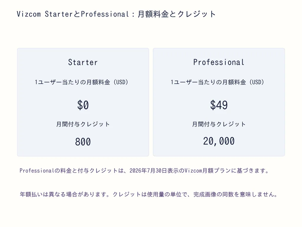 Vizcom StarterとProfessional：月額料金とクレジット