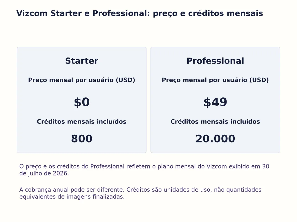 Vizcom Starter e Professional: preço e créditos mensais