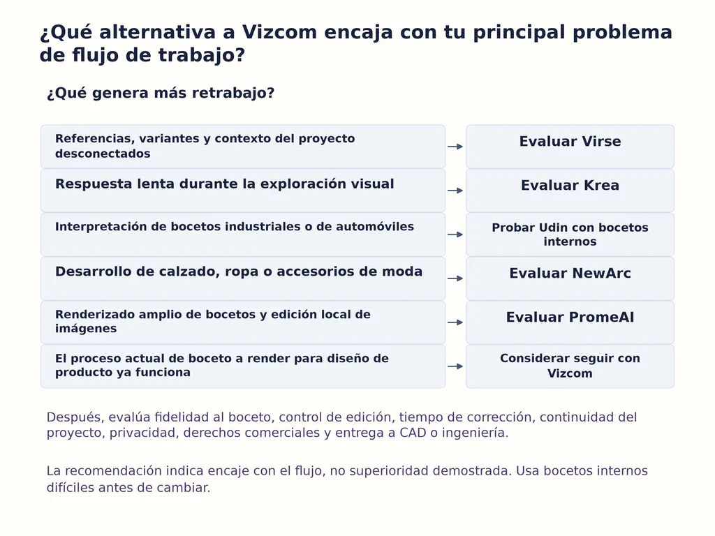 ¿Qué alternativa a Vizcom encaja con tu principal problema de flujo de trabajo?
