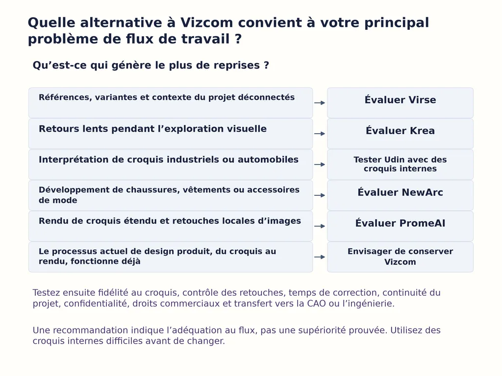 Quelle alternative à Vizcom convient à votre principal problème de flux de travail ?