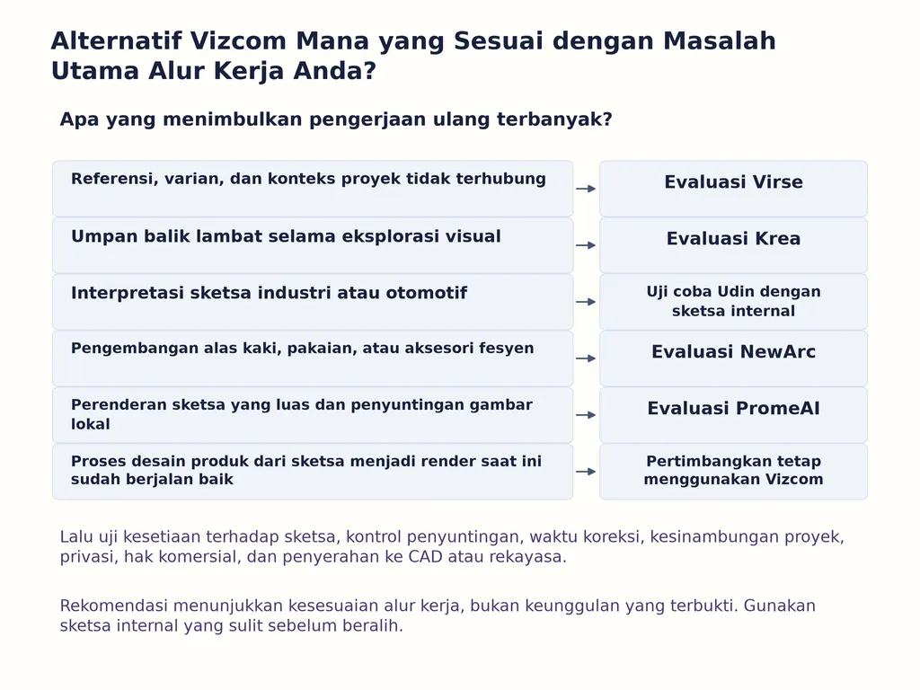 Alternatif Vizcom Mana yang Sesuai dengan Masalah Utama Alur Kerja Anda?