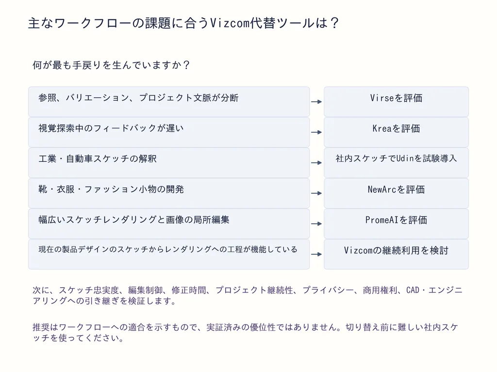 主なワークフローの課題に合うVizcom代替ツールは？