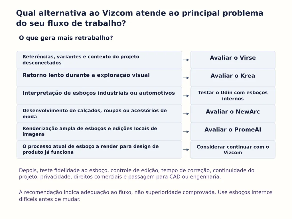 Qual alternativa ao Vizcom atende ao principal problema do seu fluxo de trabalho?
