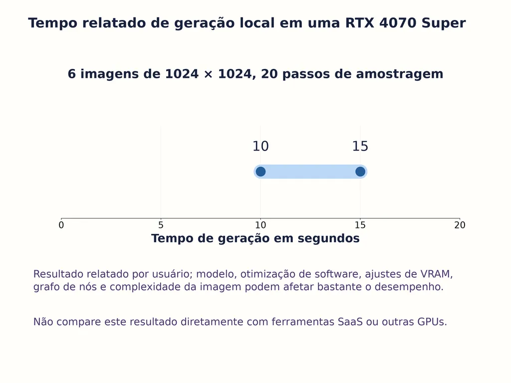 Tempo relatado de geração local em uma RTX 4070 Super