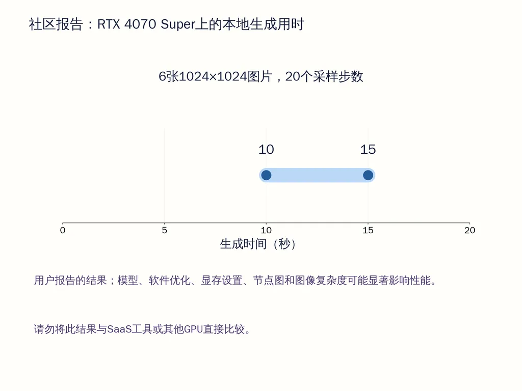 社区报告：RTX 4070 Super上的本地生成用时