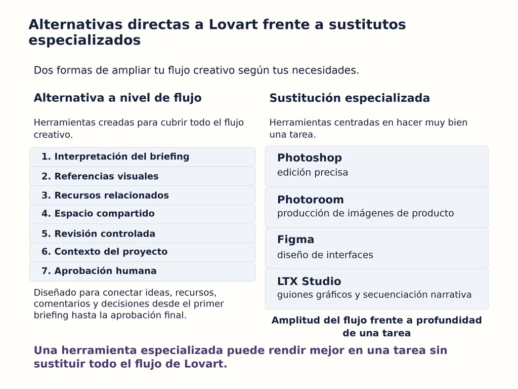 Alternativas directas a Lovart frente a sustitutos especializados