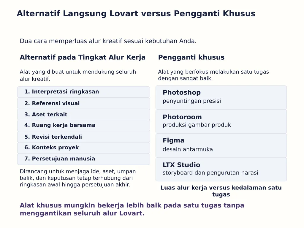 Alternatif Langsung Lovart versus Pengganti Khusus