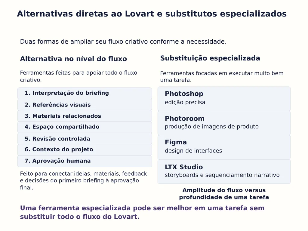 Alternativas diretas ao Lovart e substitutos especializados