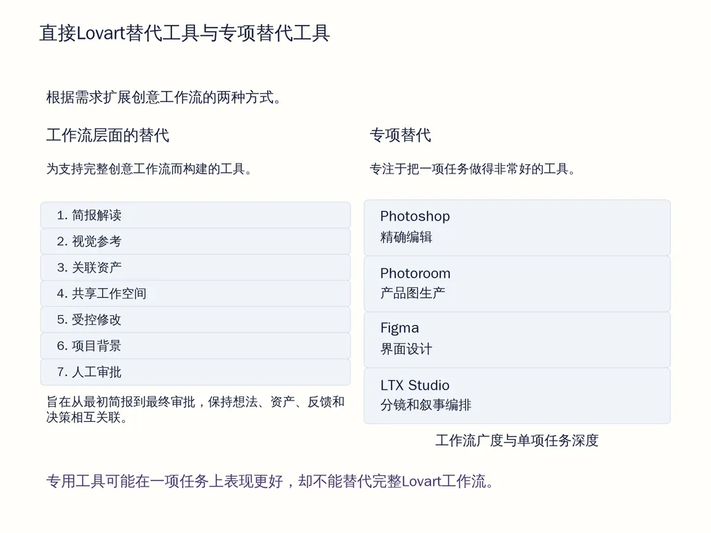 直接Lovart替代工具与专项替代工具