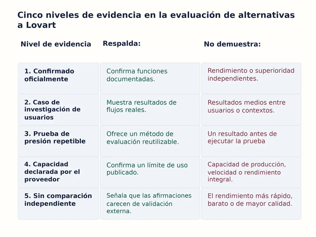 Cinco niveles de evidencia en la evaluación de alternativas a Lovart
