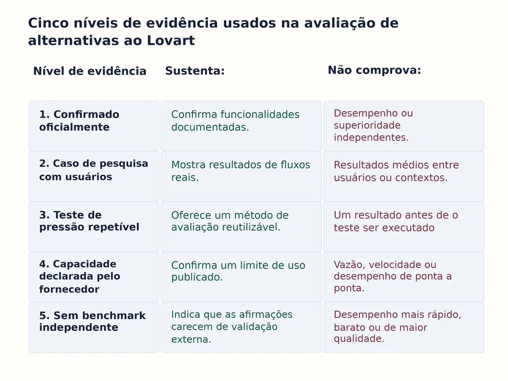 Cinco níveis de evidência usados na avaliação de alternativas ao Lovart