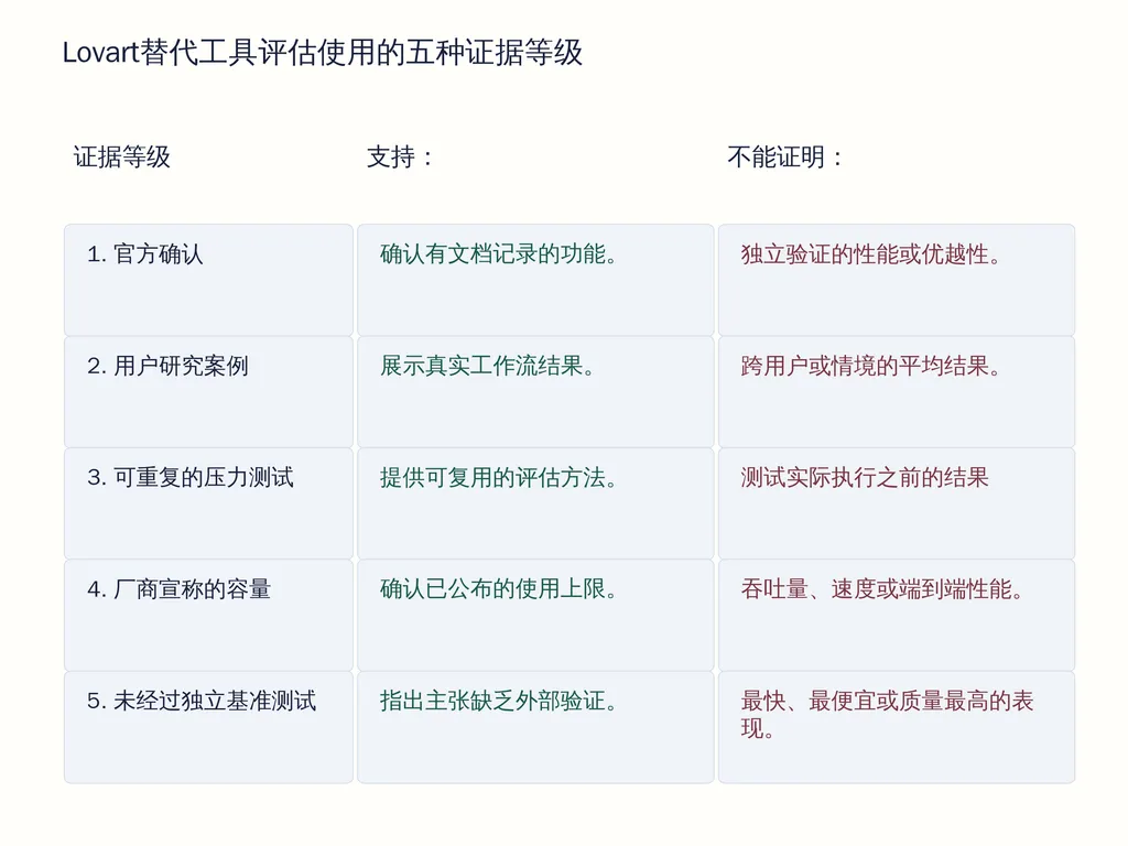 Lovart替代工具评估使用的五种证据等级