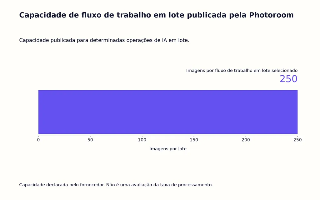 Capacidade de fluxo de trabalho em lote publicada pela Photoroom