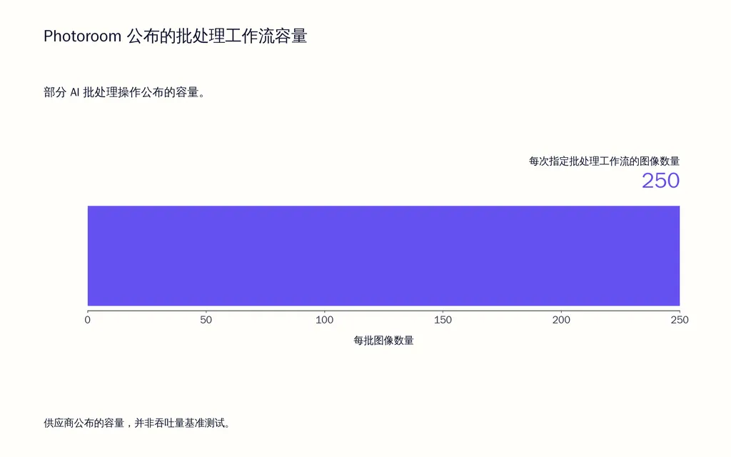 Photoroom 公布的批处理工作流容量