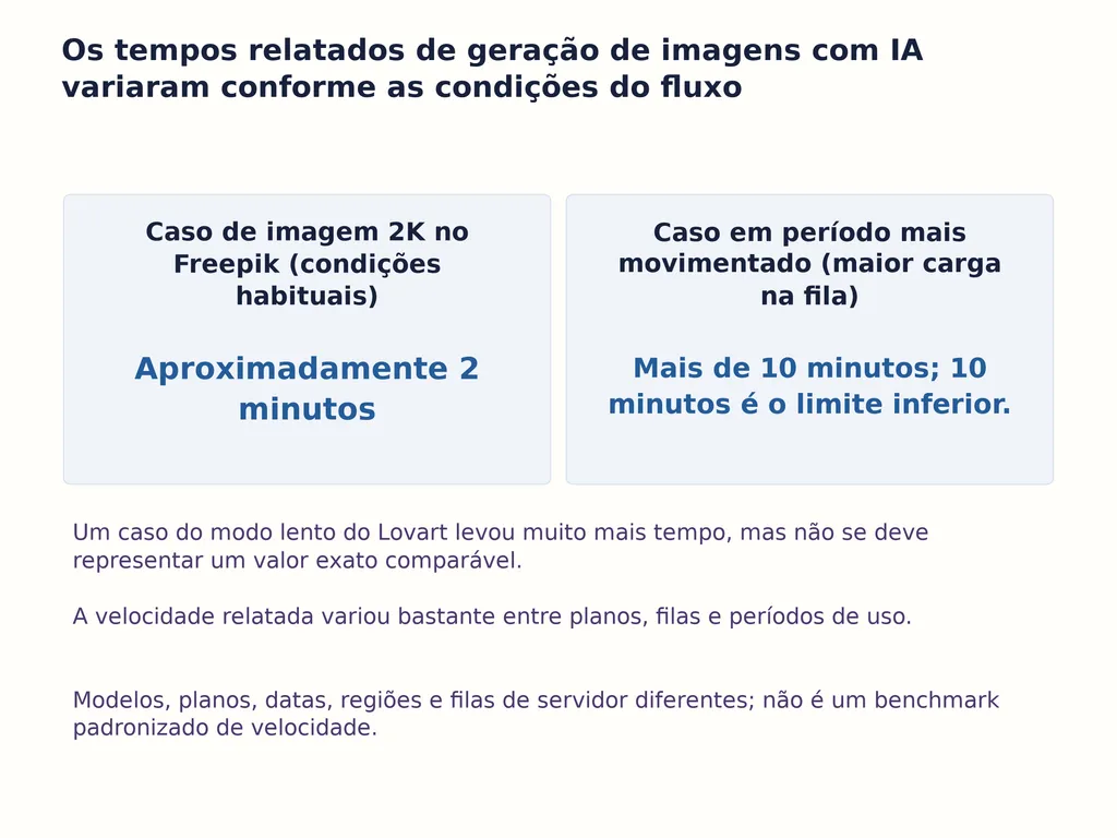 Os tempos relatados de geração de imagens com IA variaram conforme as condições do fluxo