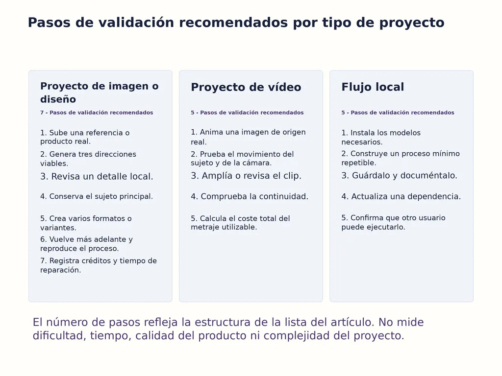 Pasos de validación recomendados por tipo de proyecto