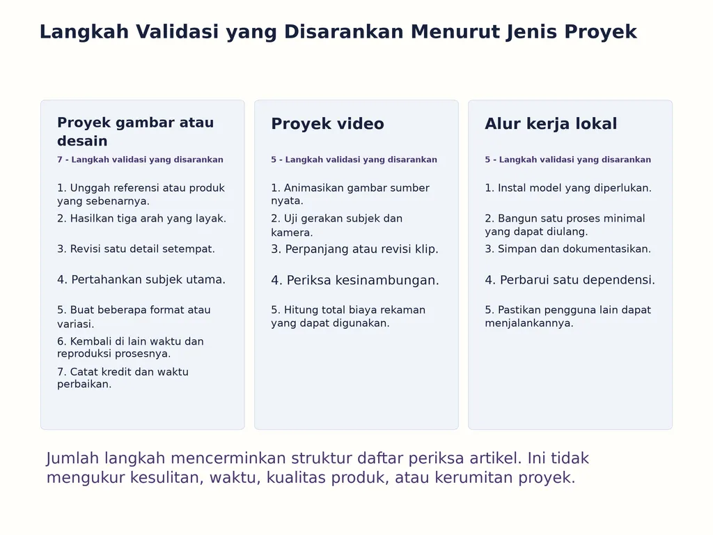 Langkah Validasi yang Disarankan Menurut Jenis Proyek