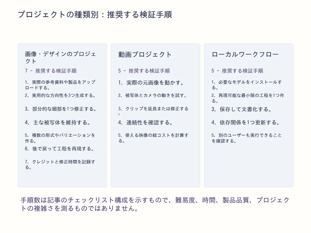プロジェクトの種類別：推奨する検証手順