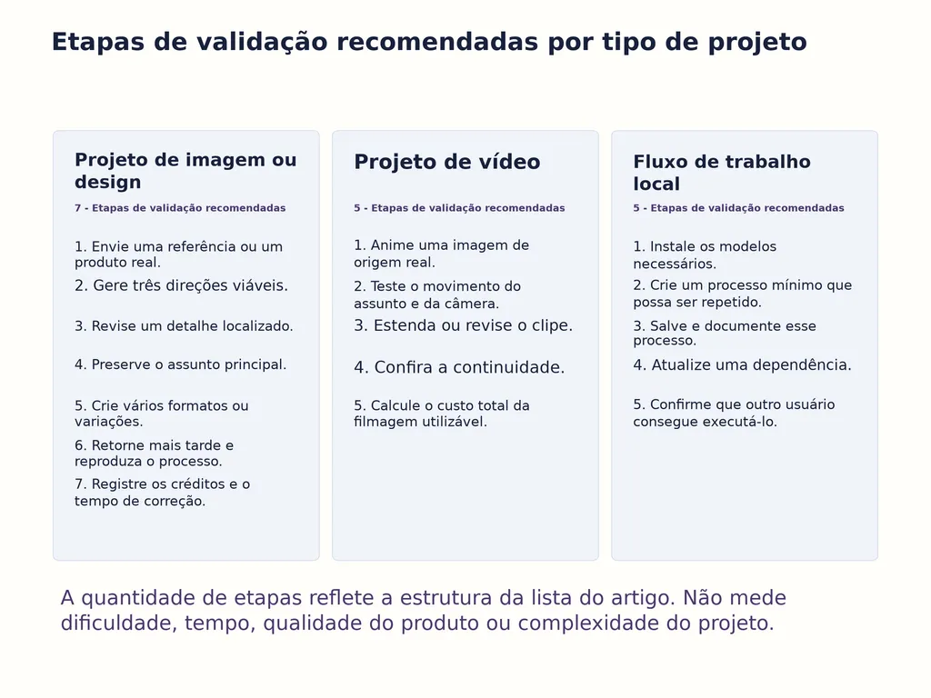 Etapas de validação recomendadas por tipo de projeto
