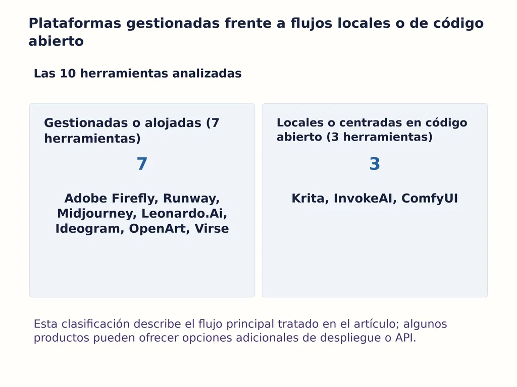Plataformas gestionadas frente a flujos locales o de código abierto