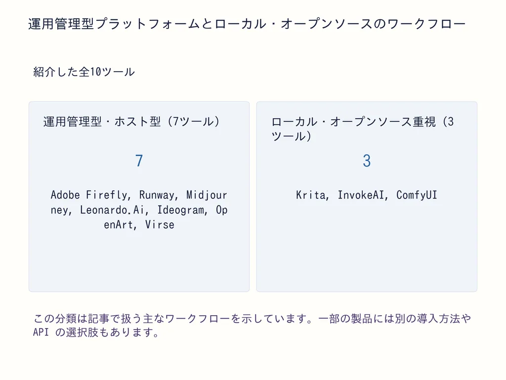 運用管理型プラットフォームとローカル・オープンソースのワークフロー