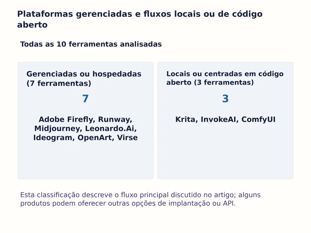 Plataformas gerenciadas e fluxos locais ou de código aberto