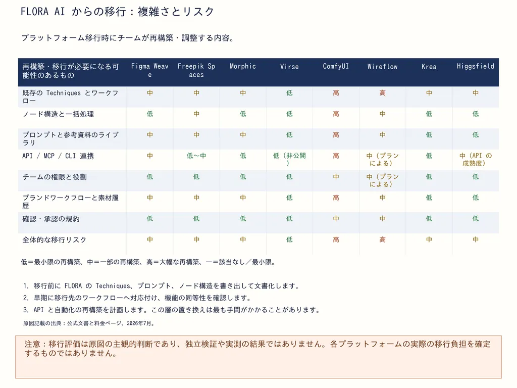 FLORA AI からの移行：複雑さとリスク