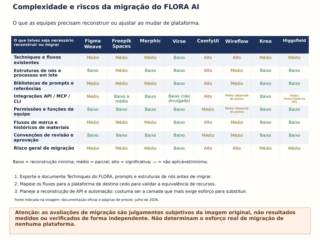 Complexidade e riscos da migração do FLORA AI