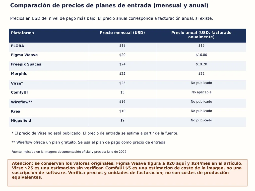 Comparación de precios de planes de entrada (mensual y anual)