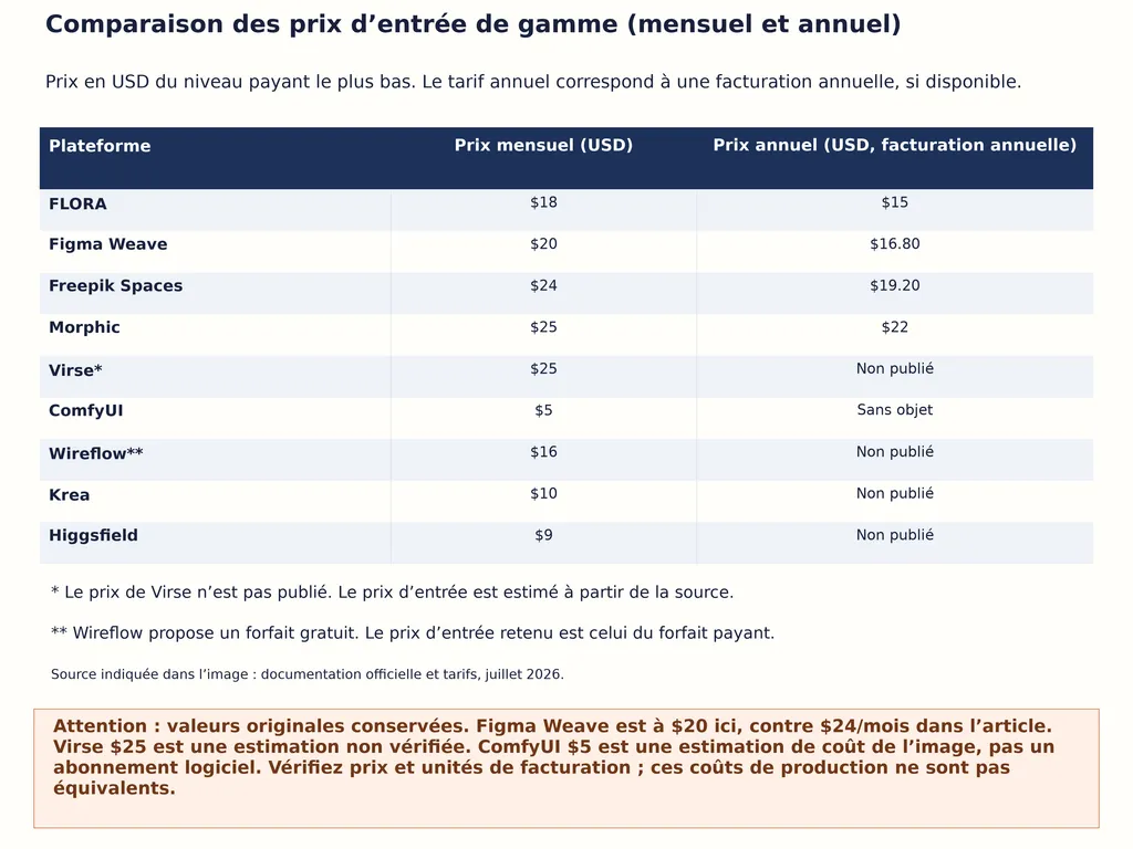 Comparaison des prix d’entrée de gamme (mensuel et annuel)