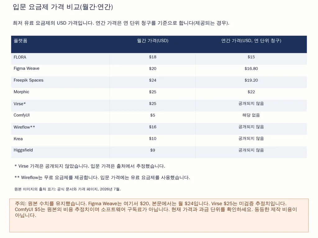 입문 요금제 가격 비교(월간·연간)
